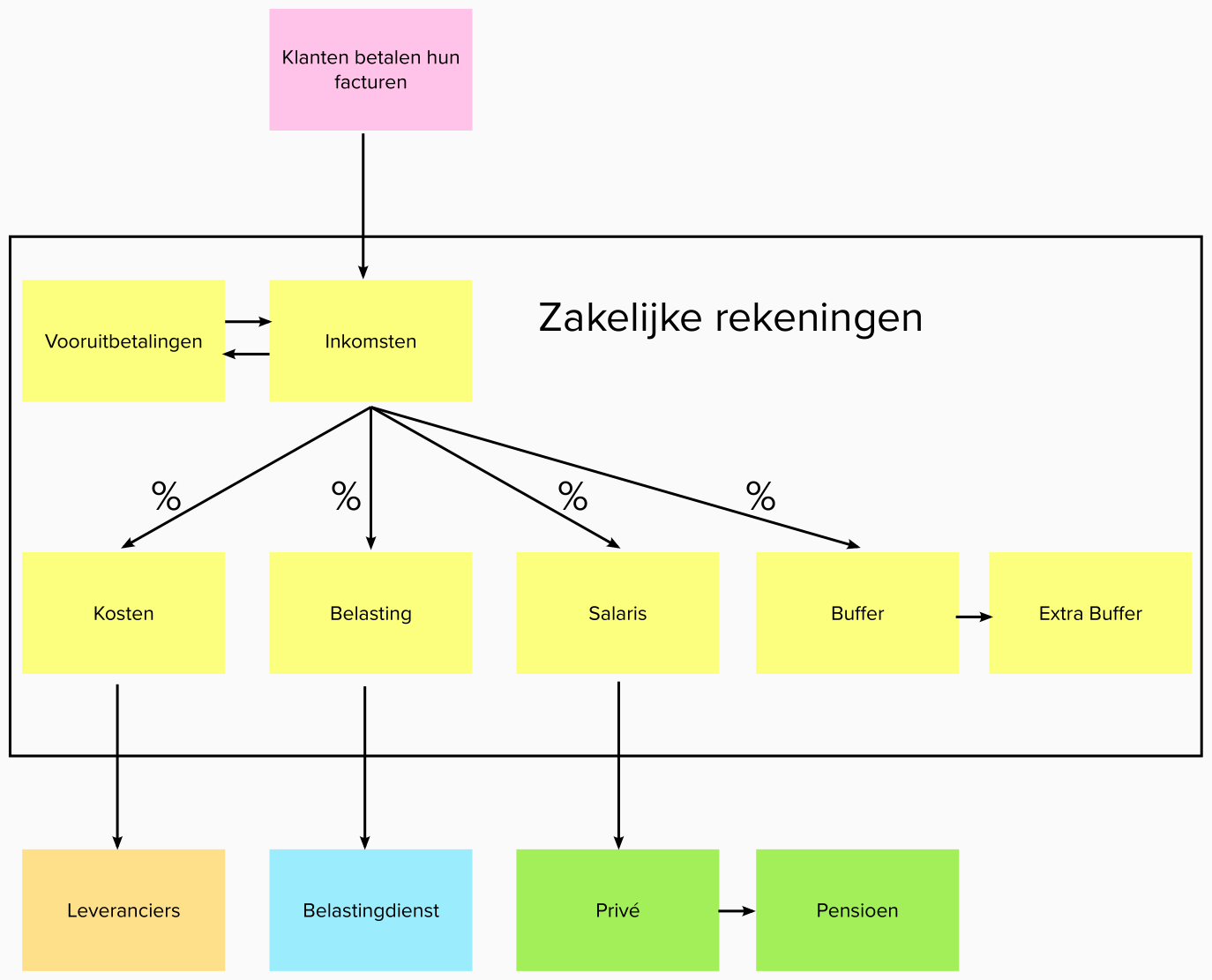 financieel systeem voor ondernemende trainers