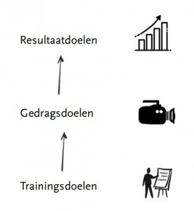 drie soorten doelen voor het ontwerpen van trainingen