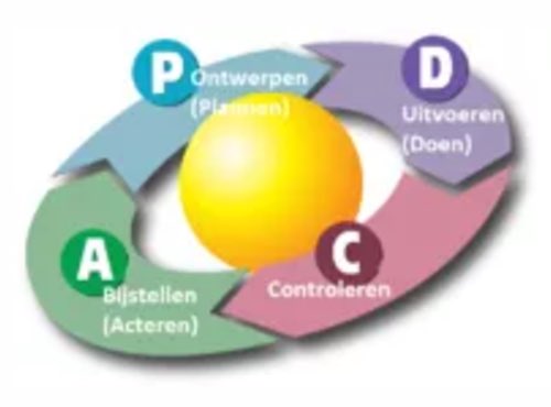 Training verkooptechniek Bridge 2 learn